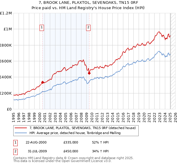 7, BROOK LANE, PLAXTOL, SEVENOAKS, TN15 0RF: Price paid vs HM Land Registry's House Price Index