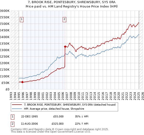 7, BROOK RISE, PONTESBURY, SHREWSBURY, SY5 0RA: Price paid vs HM Land Registry's House Price Index