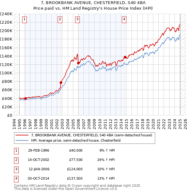 7, BROOKBANK AVENUE, CHESTERFIELD, S40 4BA: Price paid vs HM Land Registry's House Price Index