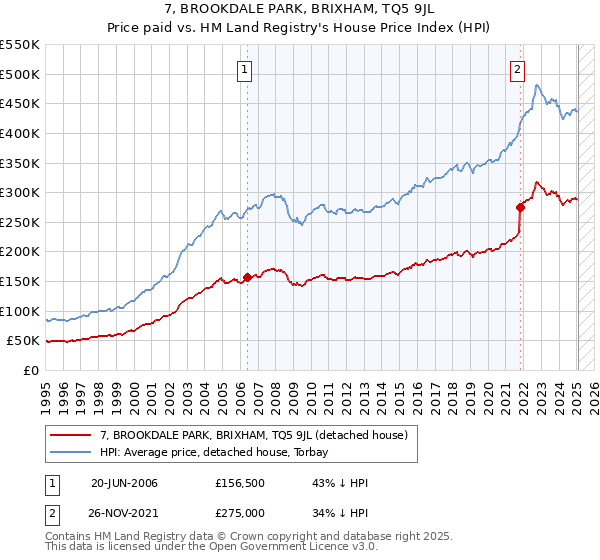 7, BROOKDALE PARK, BRIXHAM, TQ5 9JL: Price paid vs HM Land Registry's House Price Index
