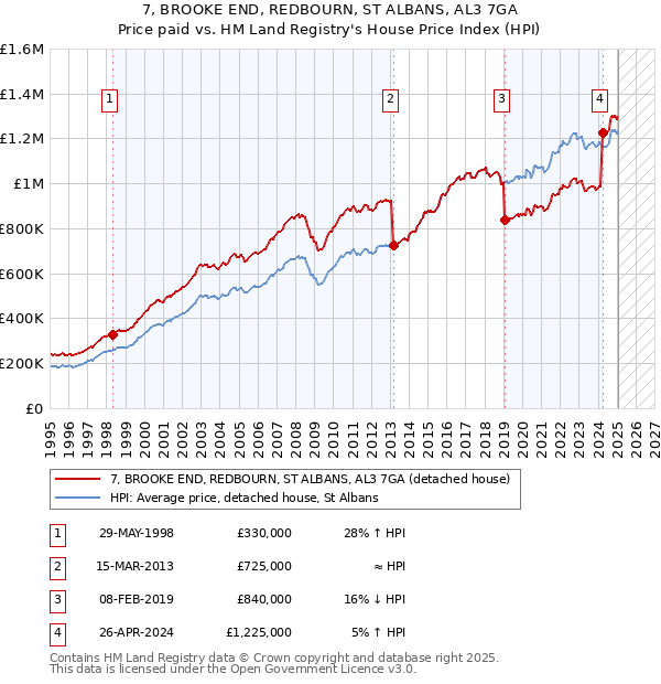 7, BROOKE END, REDBOURN, ST ALBANS, AL3 7GA: Price paid vs HM Land Registry's House Price Index