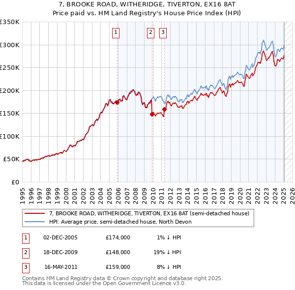 7, BROOKE ROAD, WITHERIDGE, TIVERTON, EX16 8AT: Price paid vs HM Land Registry's House Price Index