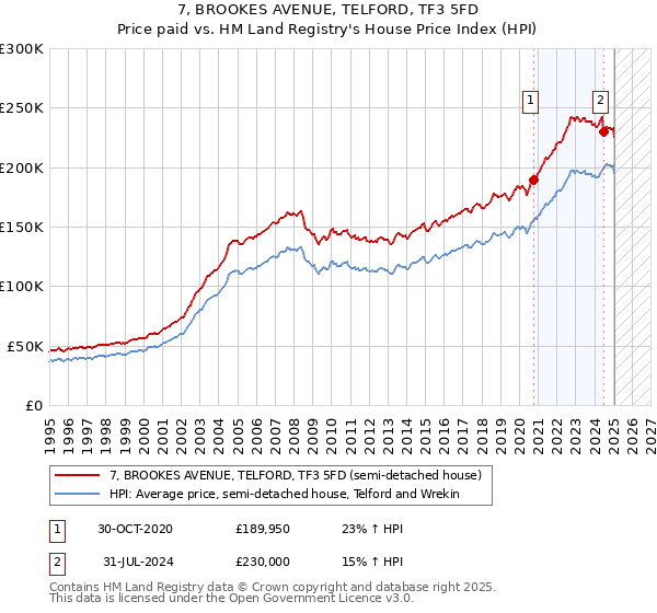 7, BROOKES AVENUE, TELFORD, TF3 5FD: Price paid vs HM Land Registry's House Price Index