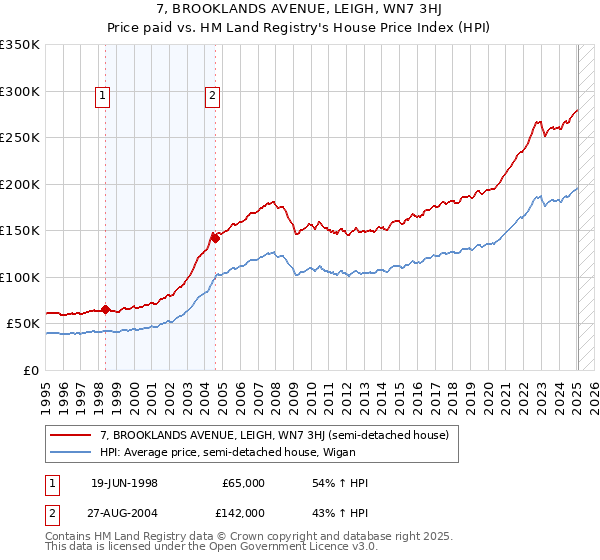 7, BROOKLANDS AVENUE, LEIGH, WN7 3HJ: Price paid vs HM Land Registry's House Price Index