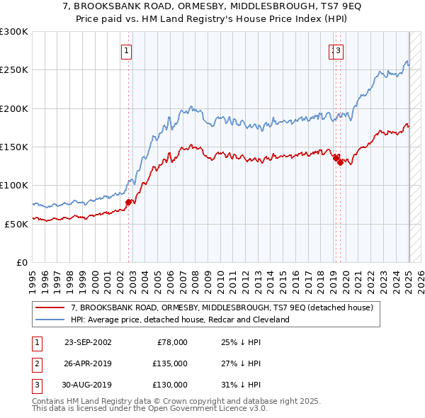 7, BROOKSBANK ROAD, ORMESBY, MIDDLESBROUGH, TS7 9EQ: Price paid vs HM Land Registry's House Price Index