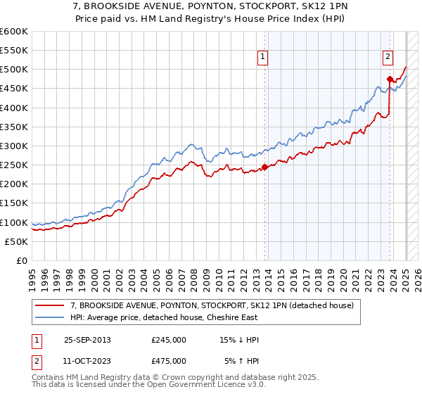 7, BROOKSIDE AVENUE, POYNTON, STOCKPORT, SK12 1PN: Price paid vs HM Land Registry's House Price Index
