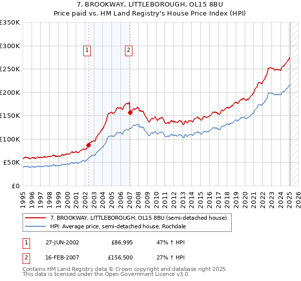 7, BROOKWAY, LITTLEBOROUGH, OL15 8BU: Price paid vs HM Land Registry's House Price Index