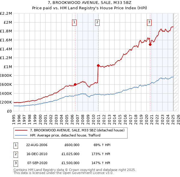 7, BROOKWOOD AVENUE, SALE, M33 5BZ: Price paid vs HM Land Registry's House Price Index