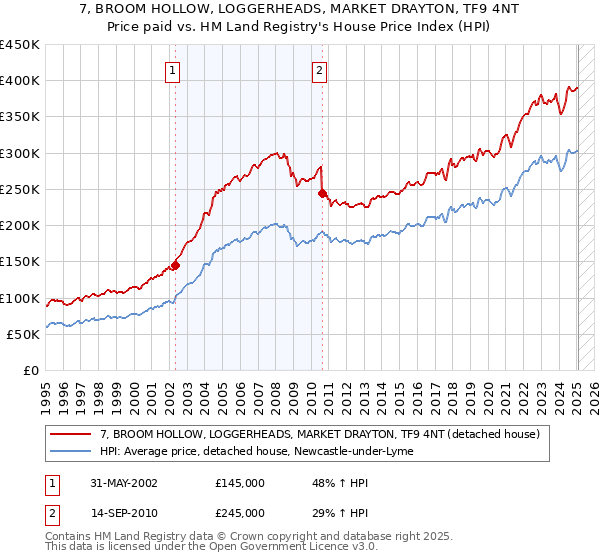 7, BROOM HOLLOW, LOGGERHEADS, MARKET DRAYTON, TF9 4NT: Price paid vs HM Land Registry's House Price Index
