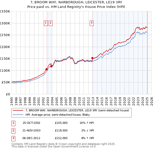 7, BROOM WAY, NARBOROUGH, LEICESTER, LE19 3RY: Price paid vs HM Land Registry's House Price Index