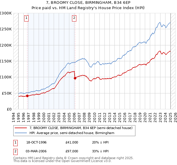 7, BROOMY CLOSE, BIRMINGHAM, B34 6EP: Price paid vs HM Land Registry's House Price Index