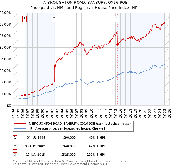7, BROUGHTON ROAD, BANBURY, OX16 9QB: Price paid vs HM Land Registry's House Price Index