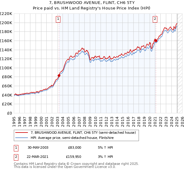 7, BRUSHWOOD AVENUE, FLINT, CH6 5TY: Price paid vs HM Land Registry's House Price Index