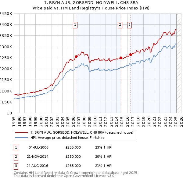 7, BRYN AUR, GORSEDD, HOLYWELL, CH8 8RA: Price paid vs HM Land Registry's House Price Index
