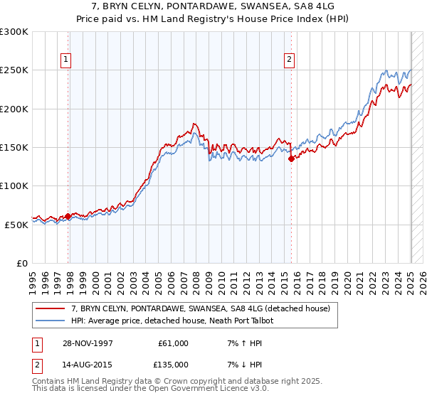 7, BRYN CELYN, PONTARDAWE, SWANSEA, SA8 4LG: Price paid vs HM Land Registry's House Price Index