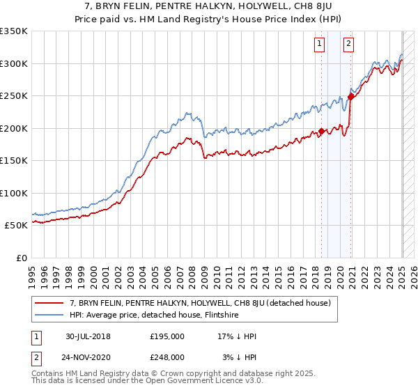7, BRYN FELIN, PENTRE HALKYN, HOLYWELL, CH8 8JU: Price paid vs HM Land Registry's House Price Index