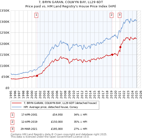 7, BRYN GARAN, COLWYN BAY, LL29 6DT: Price paid vs HM Land Registry's House Price Index