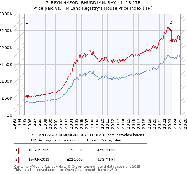 7, BRYN HAFOD, RHUDDLAN, RHYL, LL18 2TB: Price paid vs HM Land Registry's House Price Index