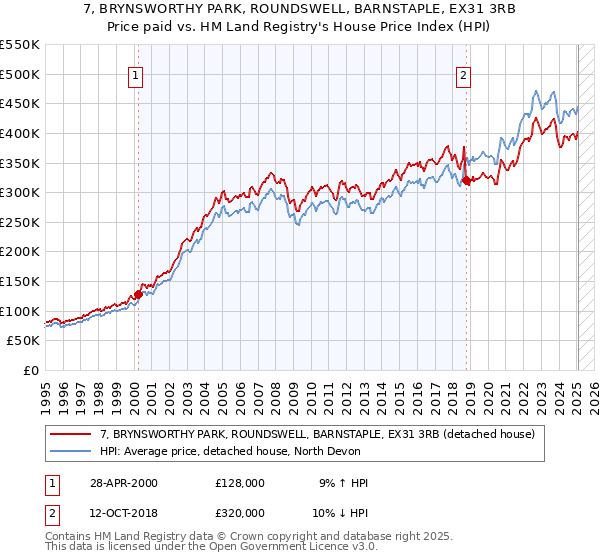 7, BRYNSWORTHY PARK, ROUNDSWELL, BARNSTAPLE, EX31 3RB: Price paid vs HM Land Registry's House Price Index