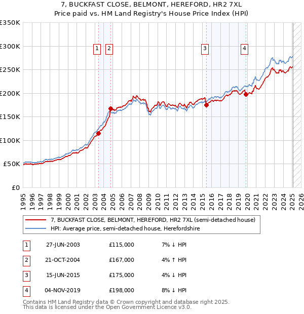 7, BUCKFAST CLOSE, BELMONT, HEREFORD, HR2 7XL: Price paid vs HM Land Registry's House Price Index