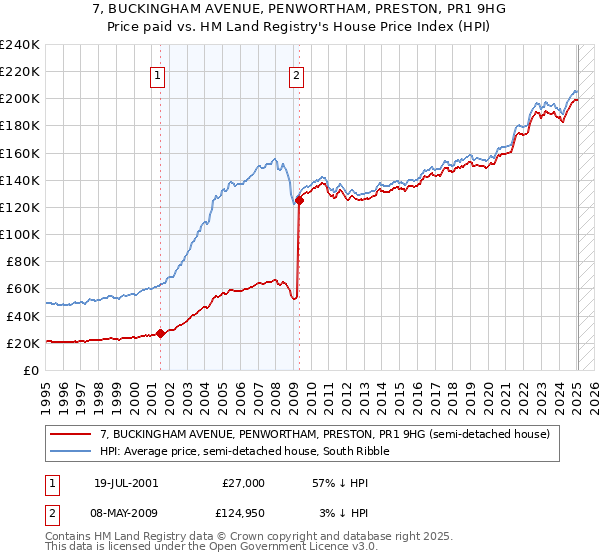 7, BUCKINGHAM AVENUE, PENWORTHAM, PRESTON, PR1 9HG: Price paid vs HM Land Registry's House Price Index