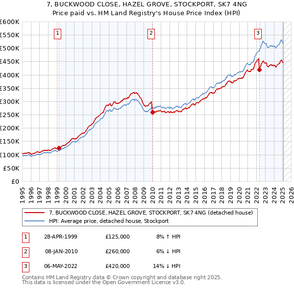 7, BUCKWOOD CLOSE, HAZEL GROVE, STOCKPORT, SK7 4NG: Price paid vs HM Land Registry's House Price Index