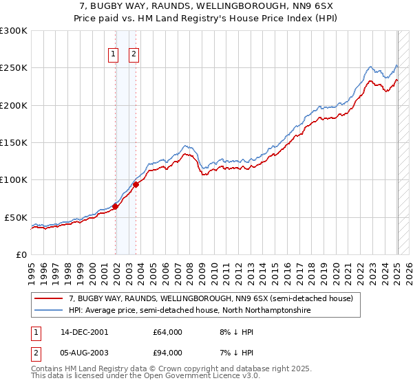 7, BUGBY WAY, RAUNDS, WELLINGBOROUGH, NN9 6SX: Price paid vs HM Land Registry's House Price Index