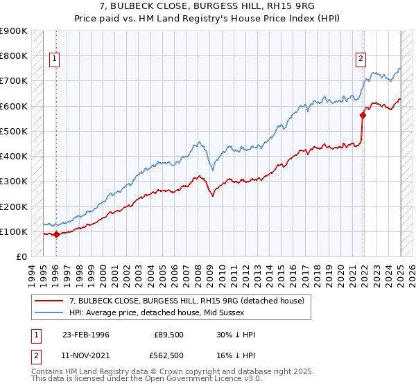 7, BULBECK CLOSE, BURGESS HILL, RH15 9RG: Price paid vs HM Land Registry's House Price Index