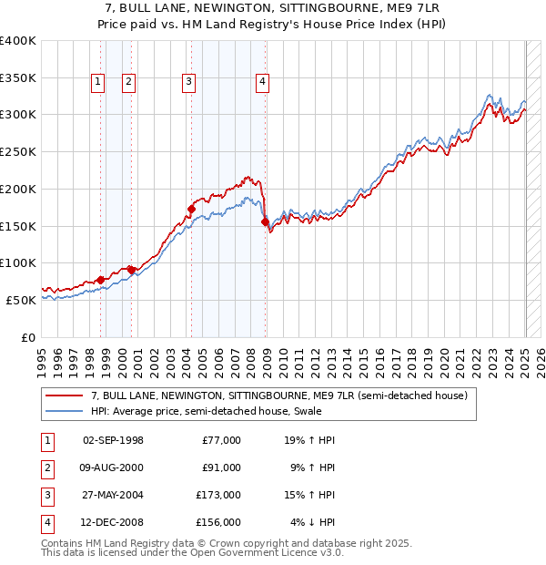 7, BULL LANE, NEWINGTON, SITTINGBOURNE, ME9 7LR: Price paid vs HM Land Registry's House Price Index