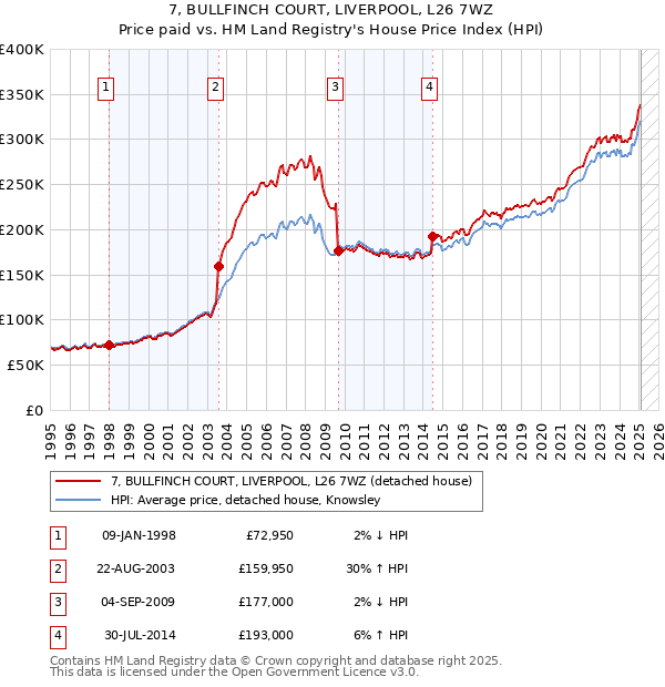 7, BULLFINCH COURT, LIVERPOOL, L26 7WZ: Price paid vs HM Land Registry's House Price Index