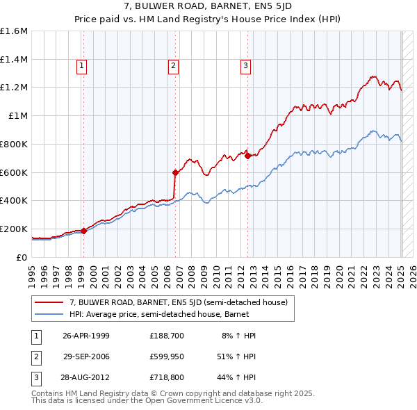 7, BULWER ROAD, BARNET, EN5 5JD: Price paid vs HM Land Registry's House Price Index