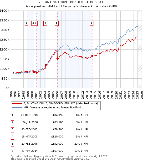 7, BUNTING DRIVE, BRADFORD, BD6 3XE: Price paid vs HM Land Registry's House Price Index