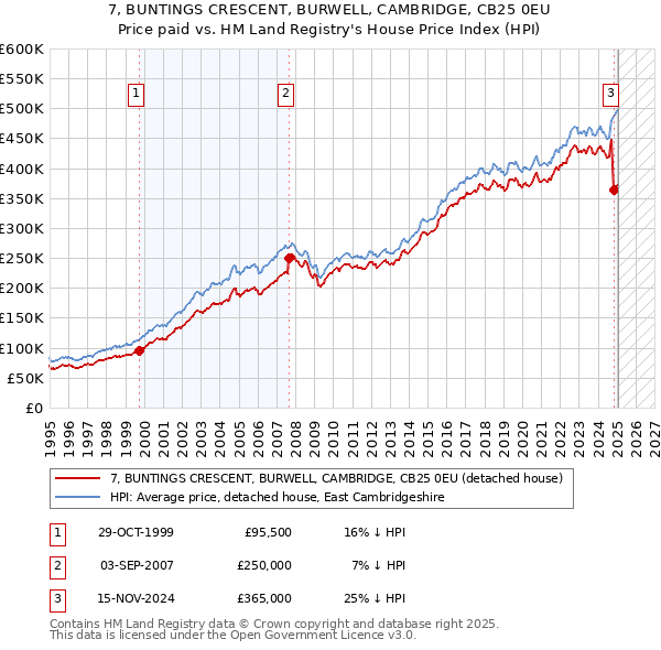 7, BUNTINGS CRESCENT, BURWELL, CAMBRIDGE, CB25 0EU: Price paid vs HM Land Registry's House Price Index