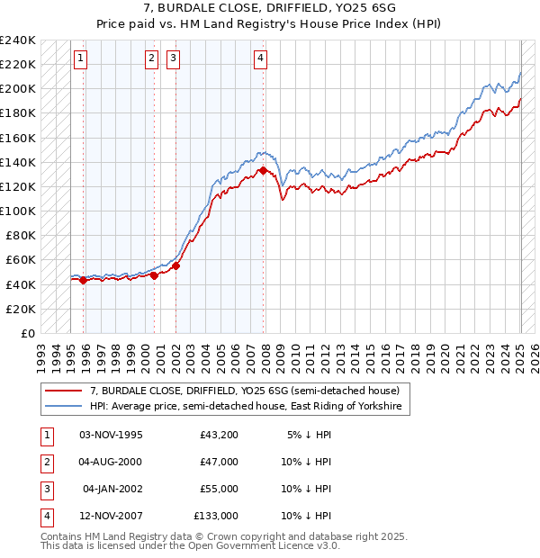 7, BURDALE CLOSE, DRIFFIELD, YO25 6SG: Price paid vs HM Land Registry's House Price Index