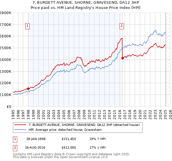 7, BURDETT AVENUE, SHORNE, GRAVESEND, DA12 3HP: Price paid vs HM Land Registry's House Price Index