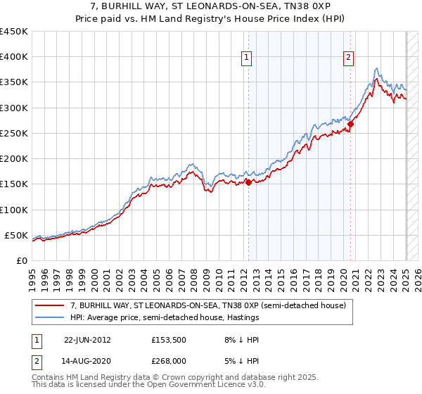7, BURHILL WAY, ST LEONARDS-ON-SEA, TN38 0XP: Price paid vs HM Land Registry's House Price Index