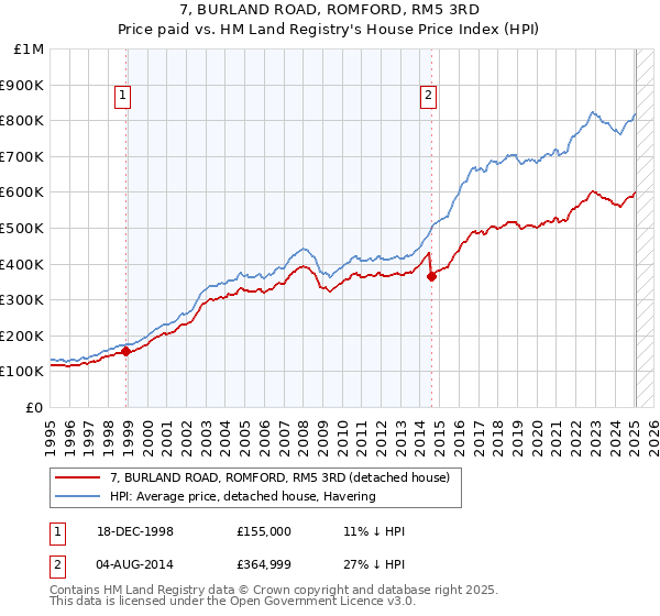 7, BURLAND ROAD, ROMFORD, RM5 3RD: Price paid vs HM Land Registry's House Price Index
