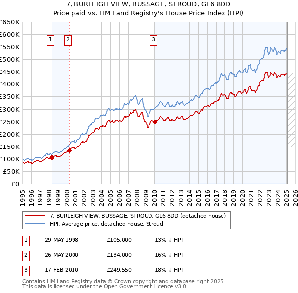 7, BURLEIGH VIEW, BUSSAGE, STROUD, GL6 8DD: Price paid vs HM Land Registry's House Price Index