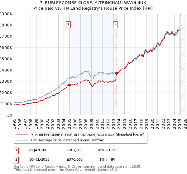 7, BURLESCOMBE CLOSE, ALTRINCHAM, WA14 4UX: Price paid vs HM Land Registry's House Price Index