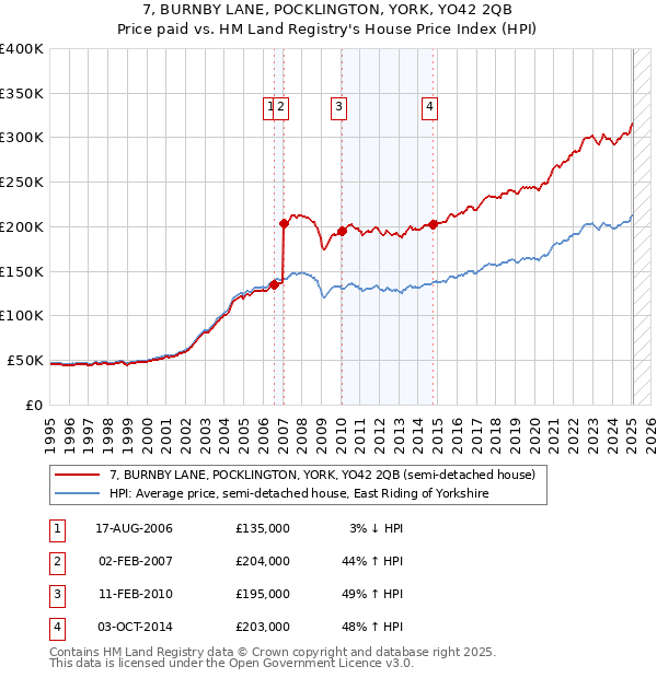 7, BURNBY LANE, POCKLINGTON, YORK, YO42 2QB: Price paid vs HM Land Registry's House Price Index