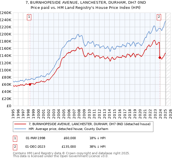 7, BURNHOPESIDE AVENUE, LANCHESTER, DURHAM, DH7 0ND: Price paid vs HM Land Registry's House Price Index