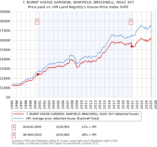 7, BURNT HOUSE GARDENS, WARFIELD, BRACKNELL, RG42 3XY: Price paid vs HM Land Registry's House Price Index