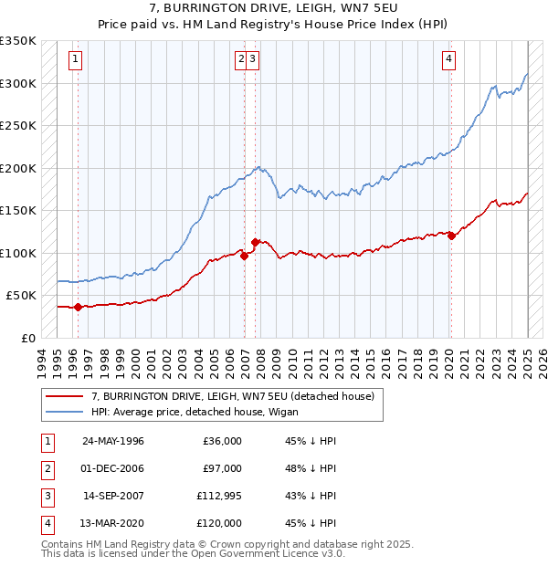 7, BURRINGTON DRIVE, LEIGH, WN7 5EU: Price paid vs HM Land Registry's House Price Index