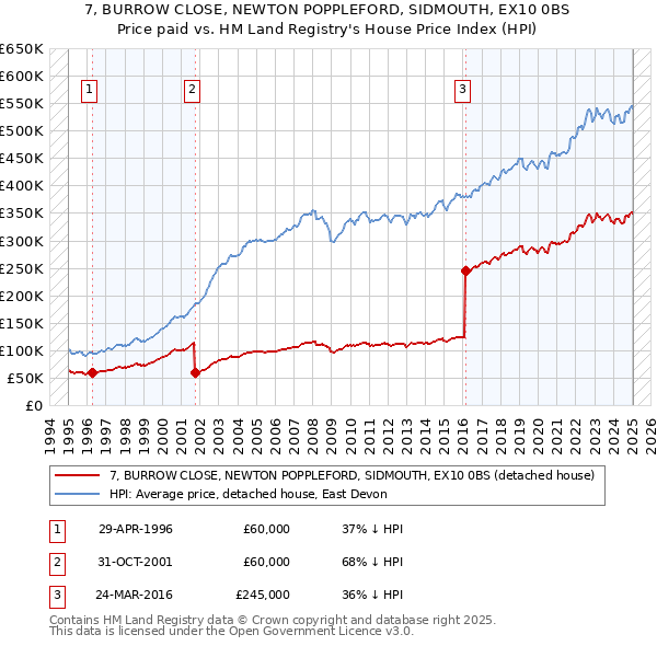 7, BURROW CLOSE, NEWTON POPPLEFORD, SIDMOUTH, EX10 0BS: Price paid vs HM Land Registry's House Price Index