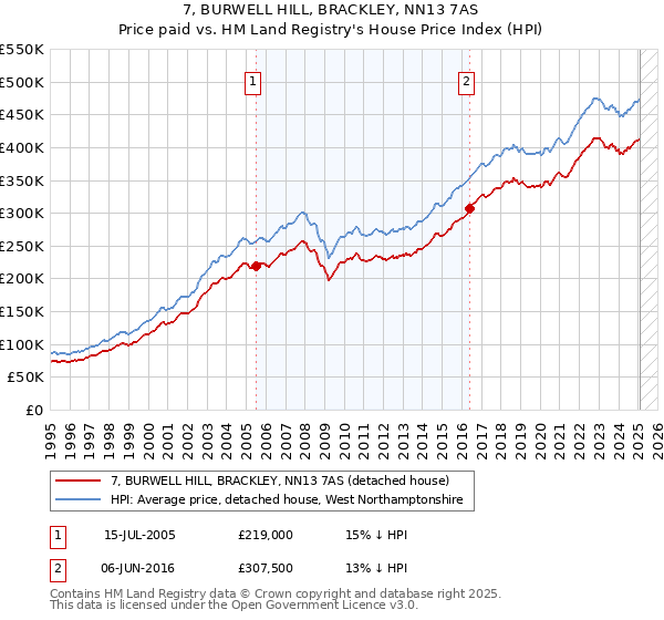 7, BURWELL HILL, BRACKLEY, NN13 7AS: Price paid vs HM Land Registry's House Price Index