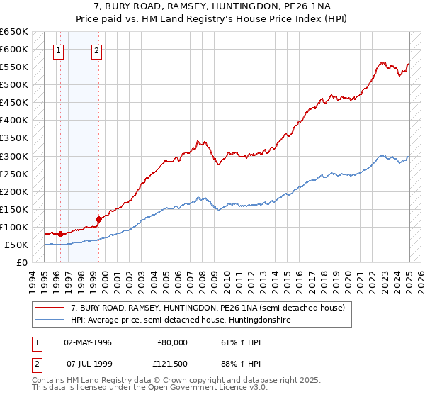 7, BURY ROAD, RAMSEY, HUNTINGDON, PE26 1NA: Price paid vs HM Land Registry's House Price Index