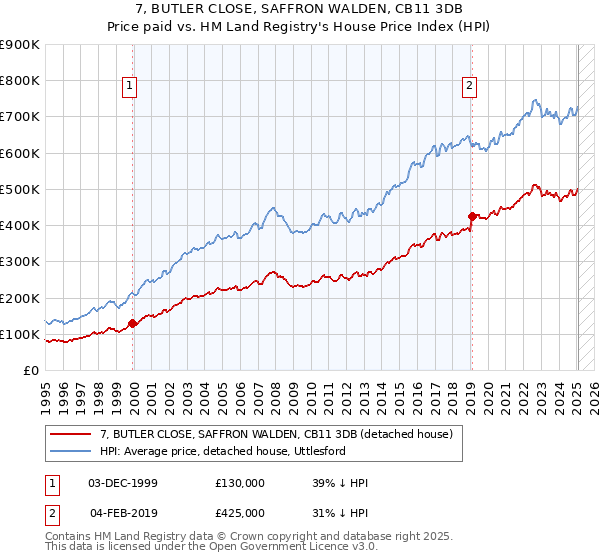 7, BUTLER CLOSE, SAFFRON WALDEN, CB11 3DB: Price paid vs HM Land Registry's House Price Index