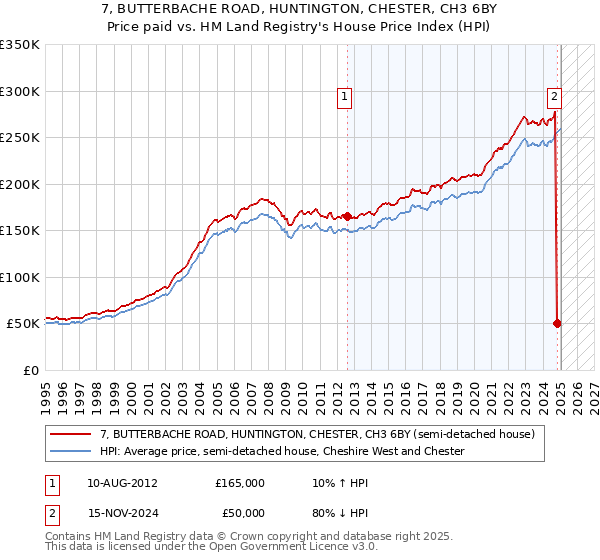 7, BUTTERBACHE ROAD, HUNTINGTON, CHESTER, CH3 6BY: Price paid vs HM Land Registry's House Price Index