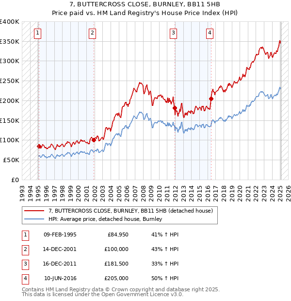 7, BUTTERCROSS CLOSE, BURNLEY, BB11 5HB: Price paid vs HM Land Registry's House Price Index