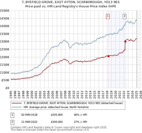 7, BYEFIELD GROVE, EAST AYTON, SCARBOROUGH, YO13 9ES: Price paid vs HM Land Registry's House Price Index